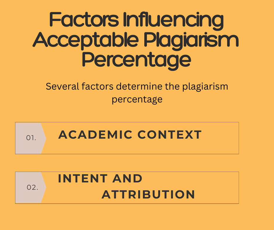 Factors Influencing Acceptable Plagiarism Percentage